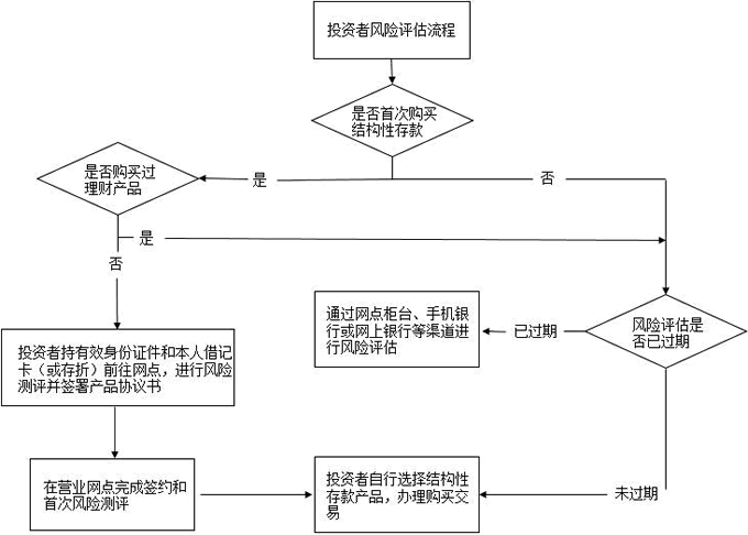 中國銀行股份有限公司個人客戶結構性存款產品投資者權益須知-風險承受能力評估流程